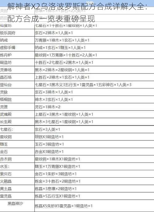 解神者X2乌洛波罗斯配方合成详解大全：配方合成一览表重磅呈现