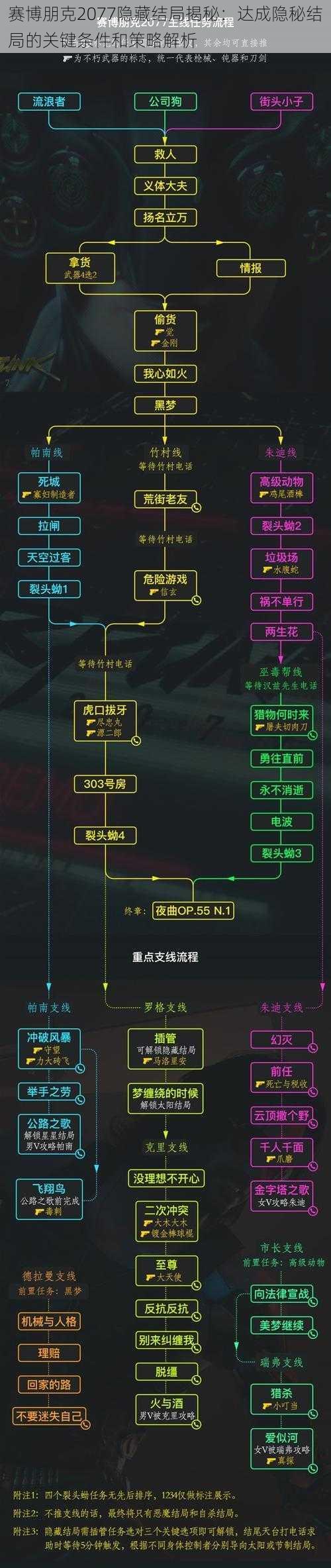 赛博朋克2077隐藏结局揭秘：达成隐秘结局的关键条件和策略解析