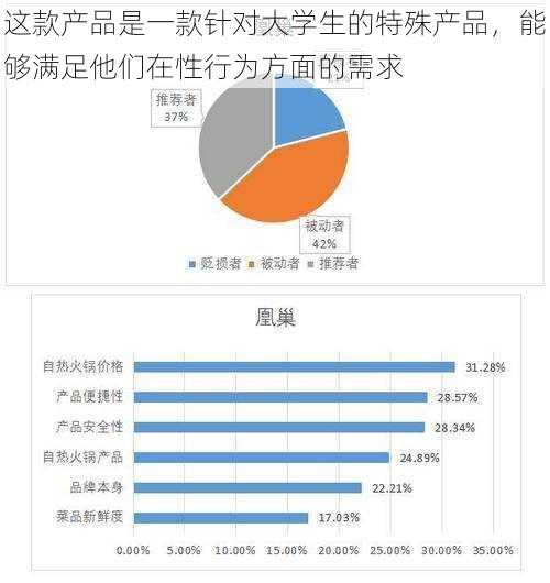 这款产品是一款针对大学生的特殊产品，能够满足他们在性行为方面的需求