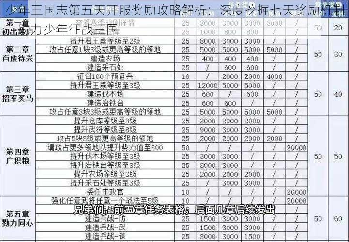 少年三国志第五天开服奖励攻略解析：深度挖掘七天奖励机制，助力少年征战三国