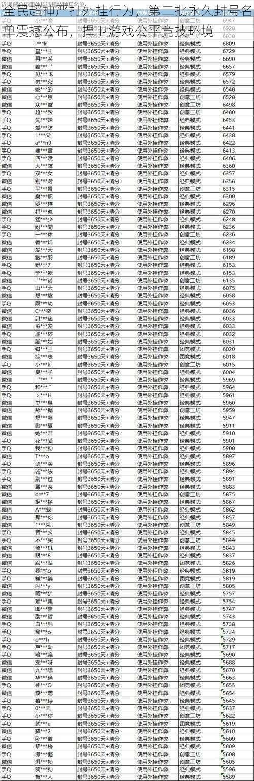 全民超神严打外挂行为，第二批永久封号名单震撼公布，捍卫游戏公平竞技环境