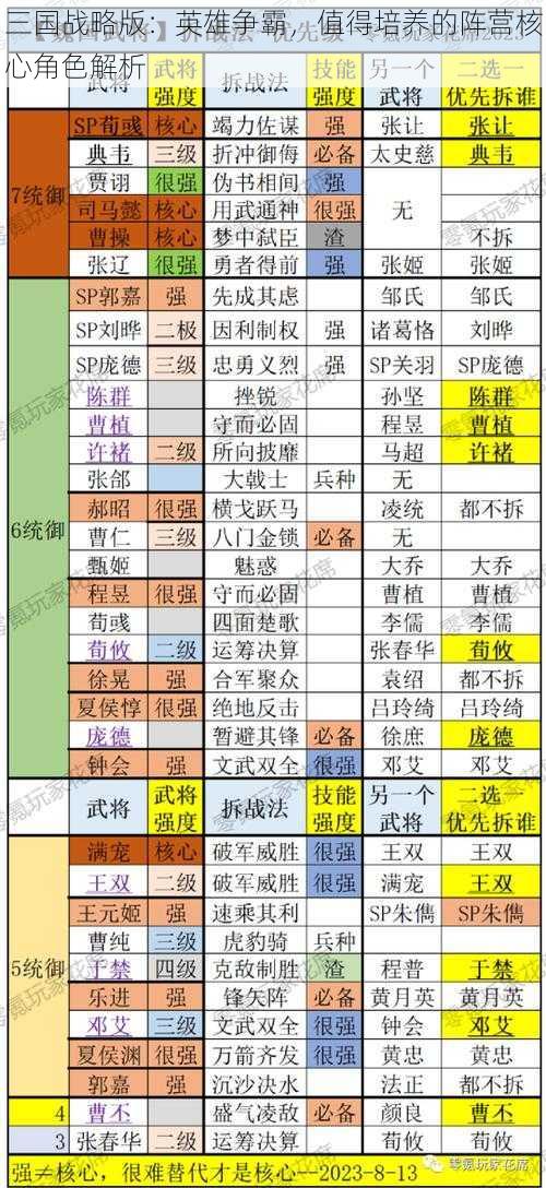 三国战略版：英雄争霸，值得培养的阵营核心角色解析