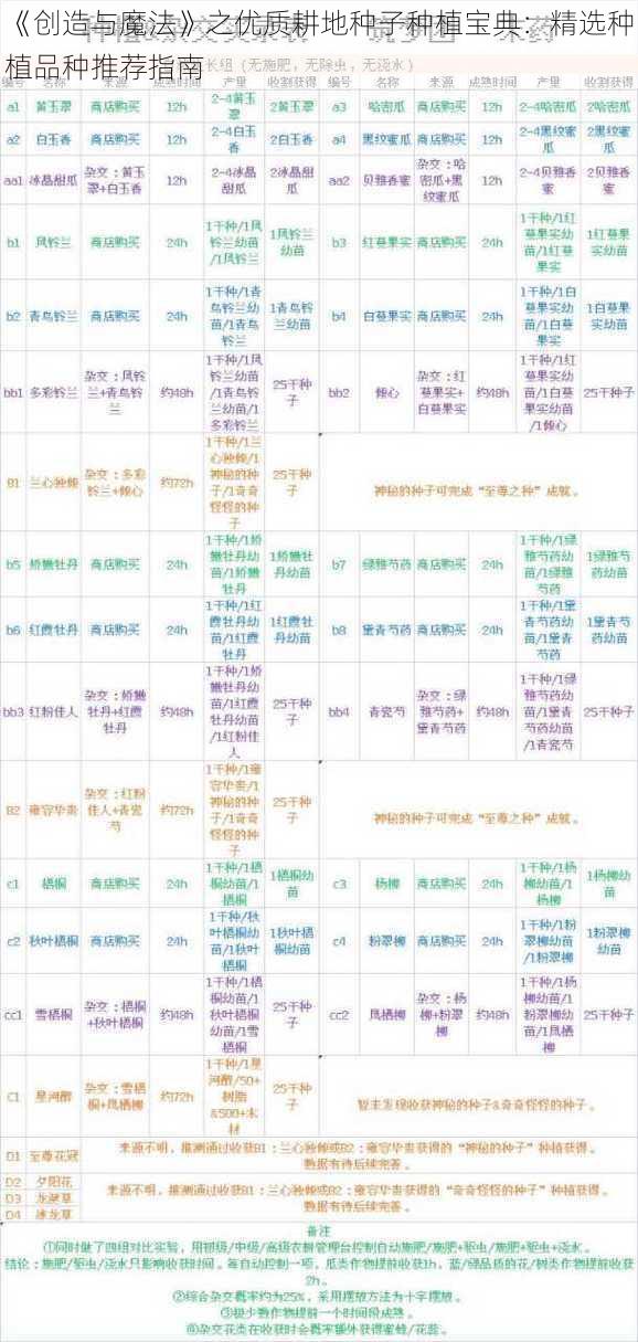 《创造与魔法》之优质耕地种子种植宝典：精选种植品种推荐指南