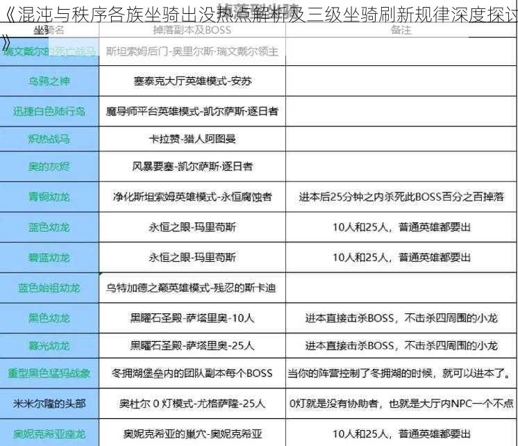 《混沌与秩序各族坐骑出没热点解析及三级坐骑刷新规律深度探讨》