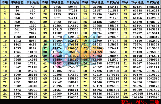 关于QQ炫舞升级所需经验的详细解析：从初级到高级，经验值如何累积？