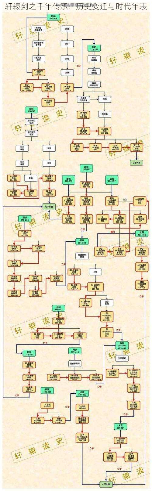 轩辕剑之千年传承：历史变迁与时代年表
