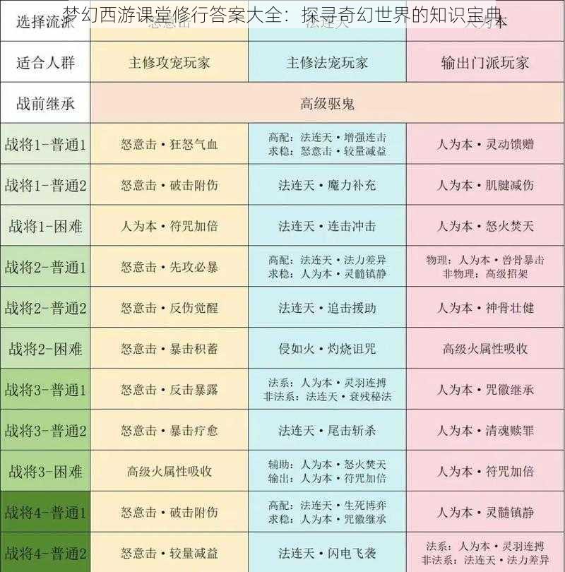 梦幻西游课堂修行答案大全：探寻奇幻世界的知识宝典