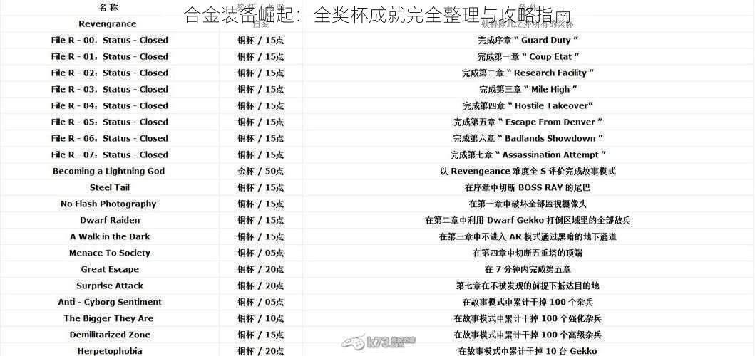 合金装备崛起：全奖杯成就完全整理与攻略指南