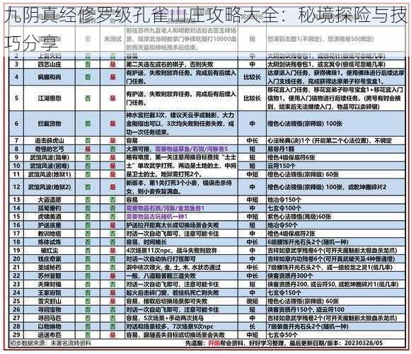 九阴真经修罗级孔雀山庄攻略大全：秘境探险与技巧分享