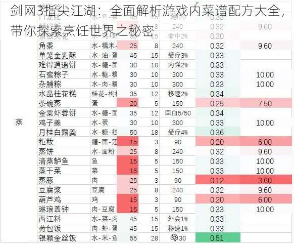 剑网3指尖江湖：全面解析游戏内菜谱配方大全，带你探索烹饪世界之秘密